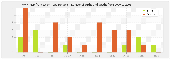 Les Bondons : Number of births and deaths from 1999 to 2008